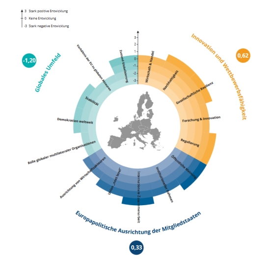 Konrad-Adenauer-Stiftung:   Analysen & Argumente Europäische Union – der steinige Weg zum globalen Stabilitätsanker. Ergebnisse der Panorama-Analyse 2026